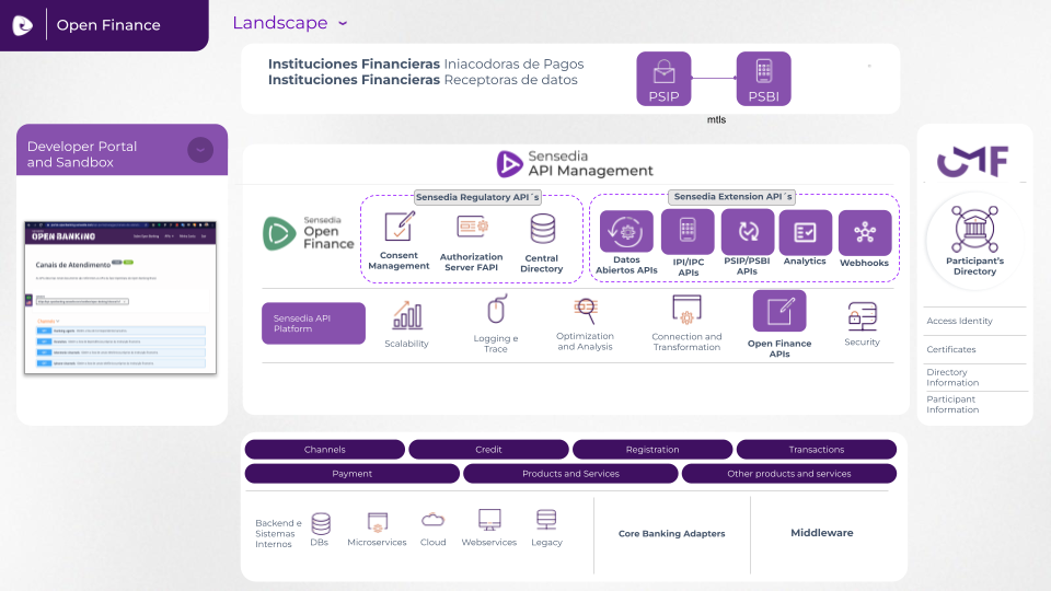 Sensedia Open Finance Product